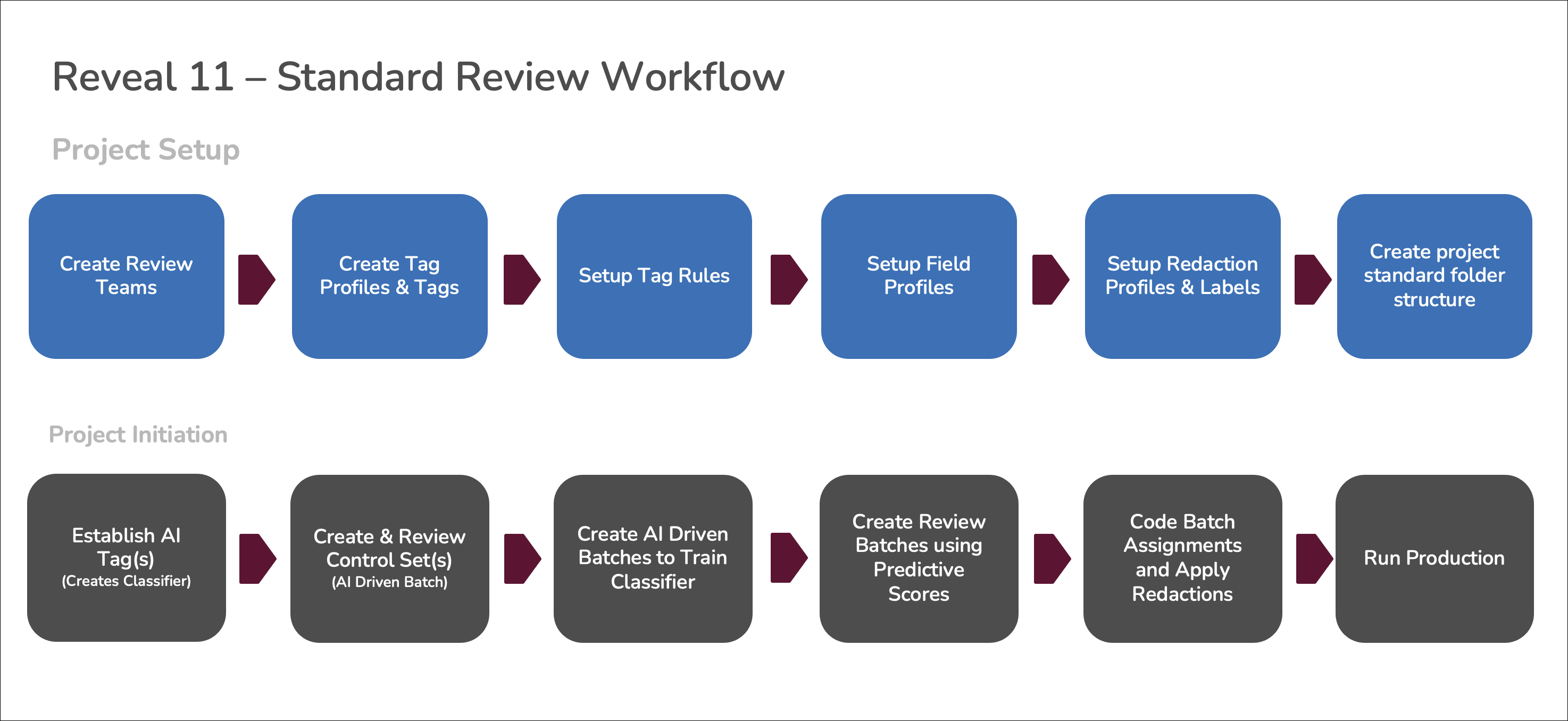 Document Review Workflow
